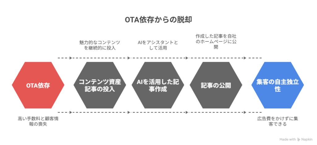 過度なOTA依存から脱却し、なるべく経営の主導権、なるべく集客、セールスの自主独立性を取り戻す。自社のHPの資産化（コンテンツ資産記事の投入）が、広告費をかけずともお客様を呼び込み続ける資産になる。