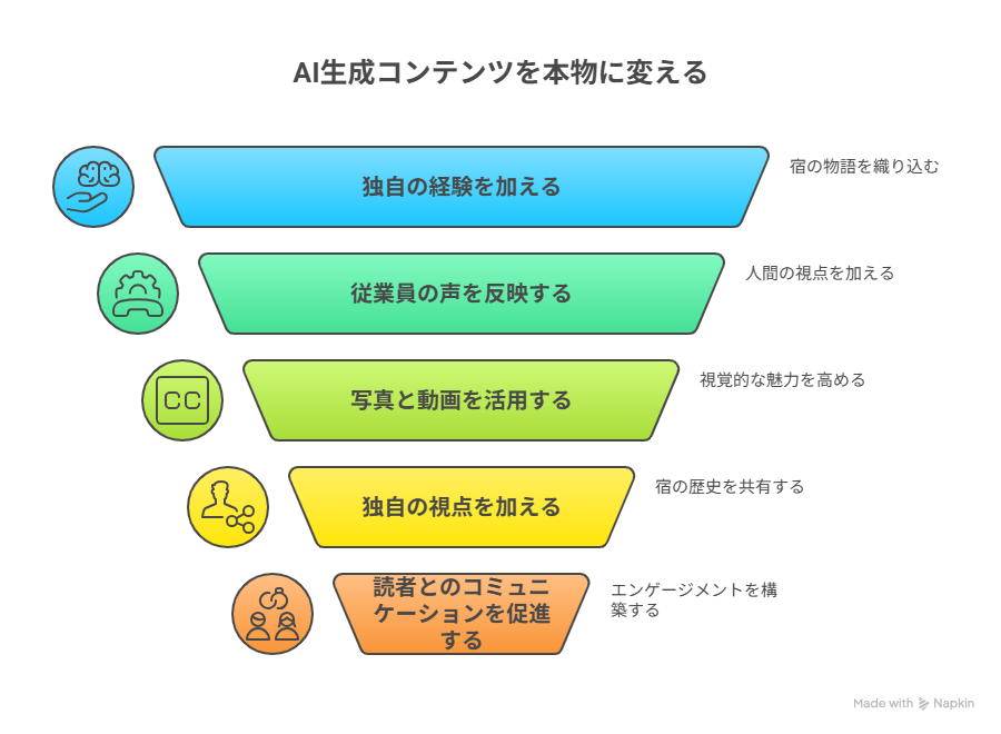 AIが書いた文章は、あくまで一般的な情報です。ここに、あなたの宿ならではの経験や知識を加えることで、記事は初めてGoogleからも読者からも愛される「本物」になります。