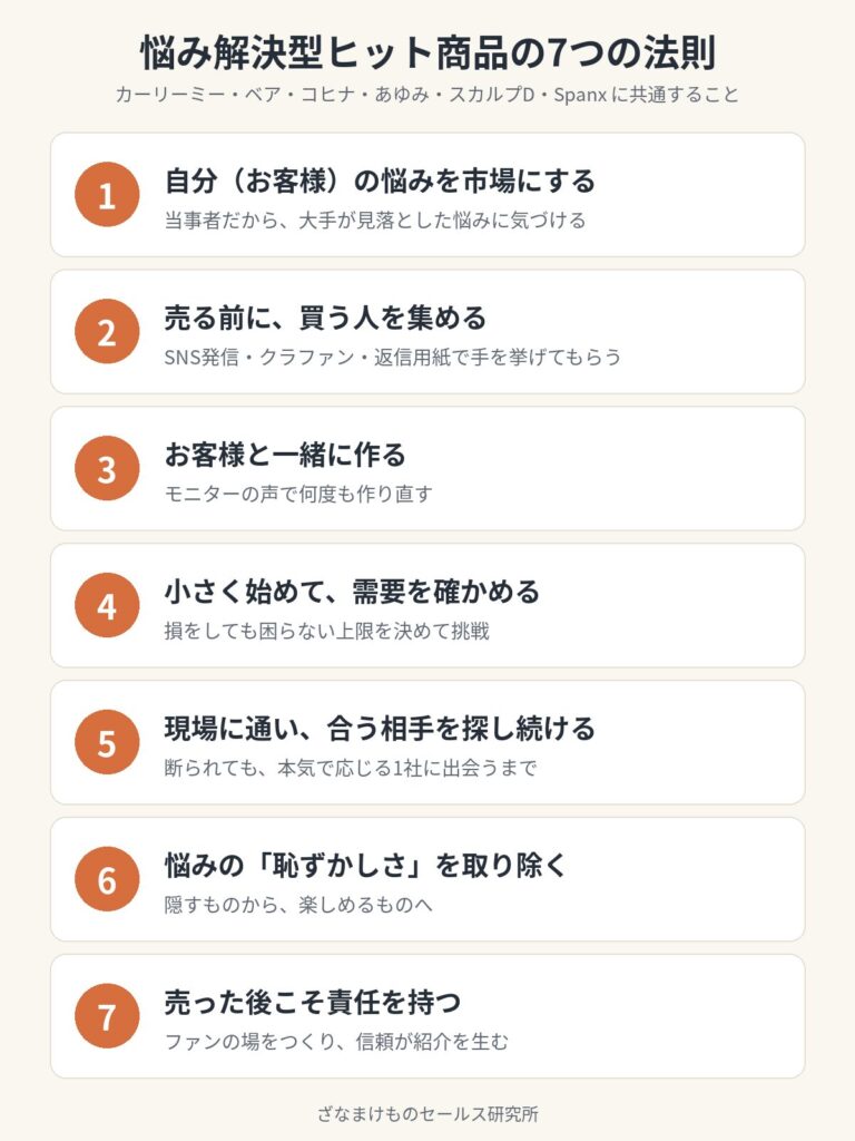 悩み解決型ヒット商品の7つの法則の図解